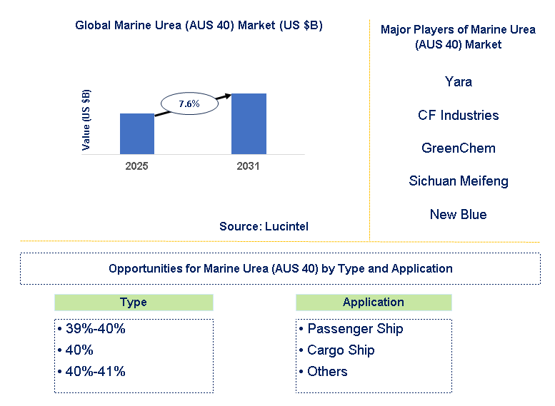 Marine Urea (AUS 40) Market Trends and Forecast